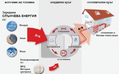 Как работят : Термопомпи